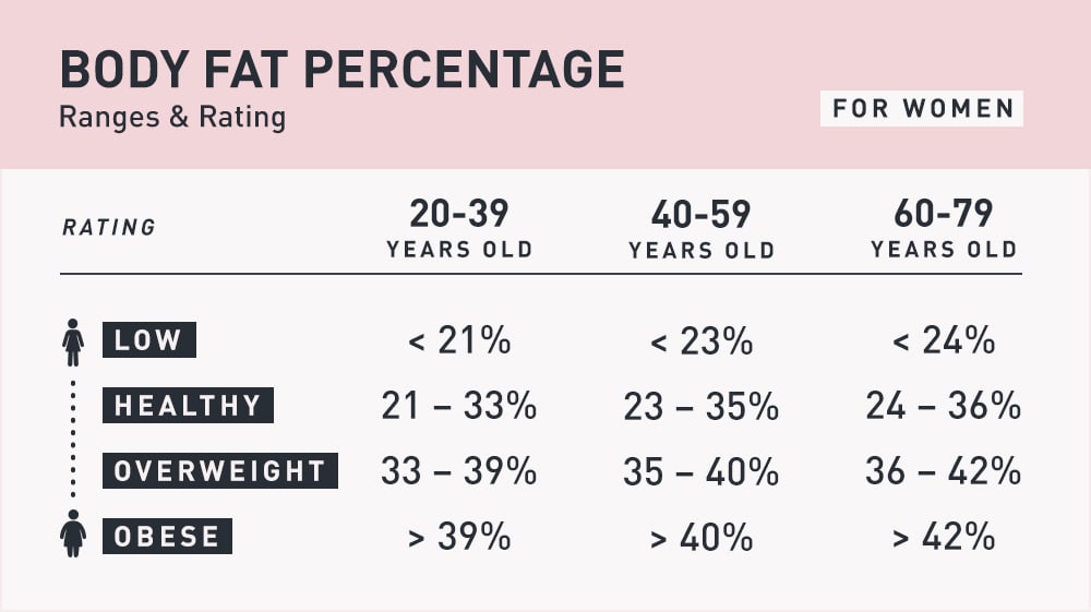 Guide To Body Fat For Women - Women Fitness Org